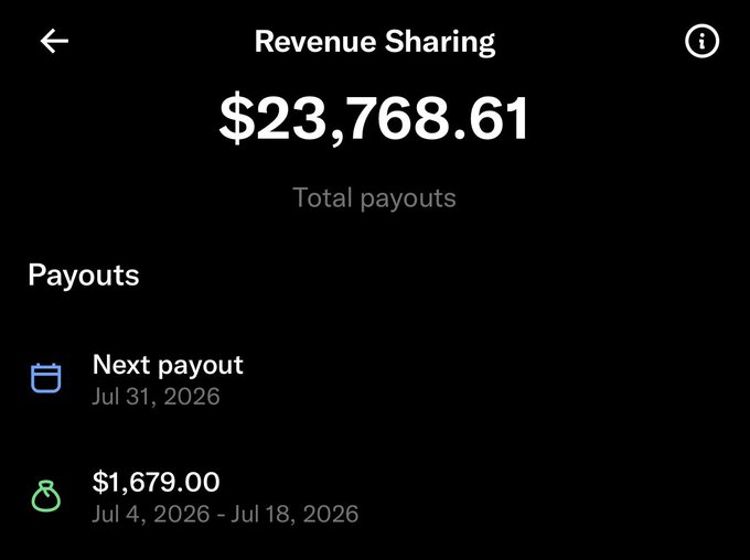 A mobile "Revenue Sharing" screen displays total payouts of $23,768.61, with the next upcoming payout of $1,679.00 covering impressions from Jul 4, 2026 – Jul 18, 2026. This corresponds to the post claiming "$1679 for ~3M verified impressions," illustrating the earnings tied to that impression volume.