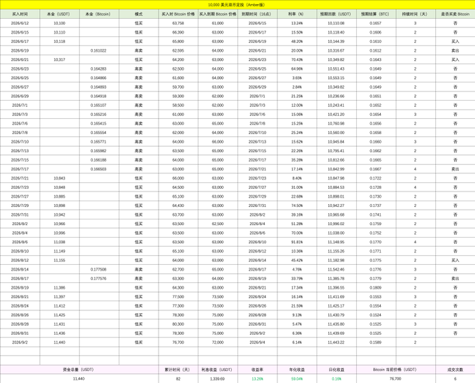 A spreadsheet of trading data in Chinese, showing entries and exits for what appears to be a cryptocurrency asset with dates in August 2024.