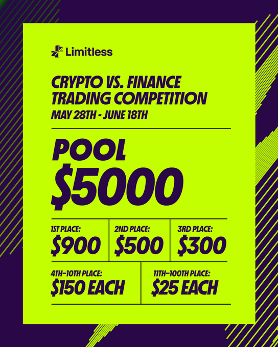 The advertisement features a poster with two colors, one being green and the other blue. The advertisement is related to the crypto trading competition that takes place over May 28th, June 18th, and May 29th. It showcases the pool event for the cryptocurrency trading competition and also highlights some of the participating teams including cryptocurrency traders who think they run the game finance guys think they're the adults in the room now it's time to test it $5,000 trading competition on @trylimitlessfin team crypto: BTC $ETH $SOL $XRP $HYPE team finance: NVDA MicrosoftTSLA PAXG XAG. The teams are listed, and their respective logos are displayed alongside each other.