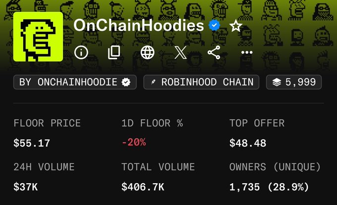 The image shows the OpenSea listing page for the "OnChainHoodies" NFT collection on Robinhood Chain, displaying a current floor price of $55.17 (down 20% in 24 hours) with a top offer of $48.48, supporting the post's claim that the collection has dropped over 70% from its earlier highs.