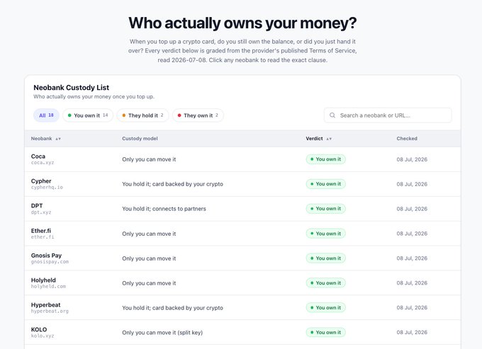 The image shows a "Neobank Custody List" titled "Who actually owns your money?" with a filter set to "You own it" (18 entries), displaying crypto card issuers like Coca (coca.xyz), Cypher (cypherhq.io), DPT (dpt.xyz), EtherFi (ether.fi), Gnosis Pay (gnosispay.com), Holyheld, Hyperbeat, and KOLO (kolo.xyz)—all marked "You own it" in green. The post highlights that these GVRN-supported projects all fall in the "You own it" category, emphasizing that crypto-native teams only ship custody models they themselves trust, reinforced by the "nacho keys… nacho gripto" motto about true self-custody.