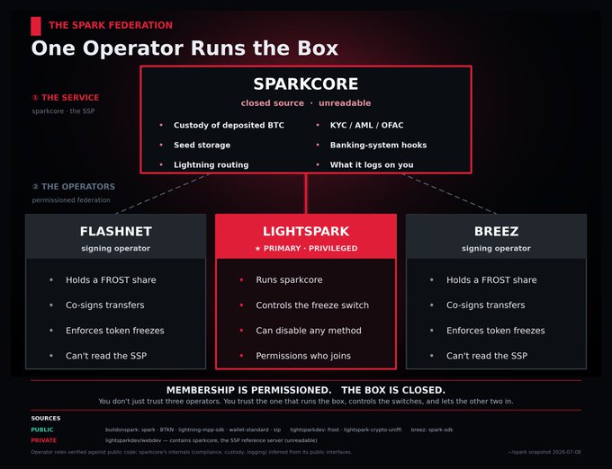 A diagram titled 'THE SPARK FEDERATION' and 'One Operator Runs the Box', detailing the 'SPARKCORE' service and its operators (FLASHNET, LIGHTSPARK, BREEZ) with red and white text on a black background.