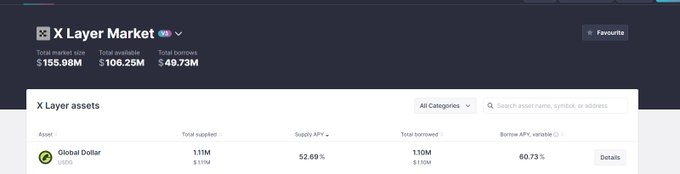 The image shows the X Layer Market page on a DeFi platform, displaying a Total Market Size of $155.98M, Total Available of $106.25M, and Total Borrowed of $40.73M, with the Global Dollar (USDG) asset listed showing a supply APY of 52.69% and a borrow APY of 60.73%.

This directly supports the post's question about the USDG stablecoin deposit rate, confirming the ~52% annualized yield and showing that total USDG borrowing ($130M) actually exceeds its supply ($111M) in the market.