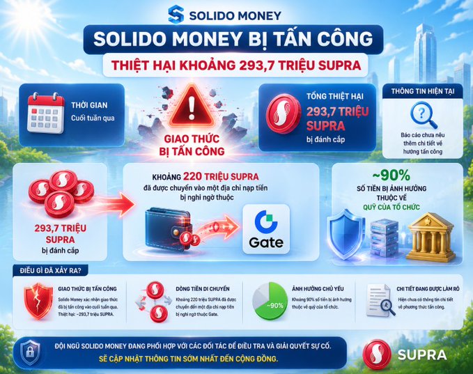 An infographic in Vietnamese titled 'SOLIDO MONEY BỊ TẤN CÔNG' (Solido Money Hacked) showing total damages of 293.7 million SUPRA, with about 220 million SUPRA being transferred to Gate exchange, and approximately 90% of stolen funds being controlled by the organization.