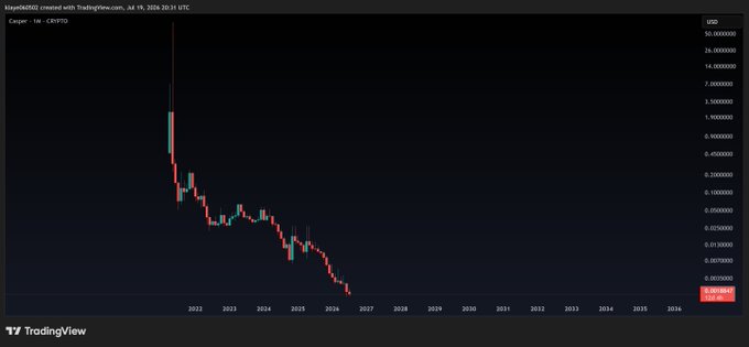 A TradingView chart of Copper (HG1!) on a logarithmic scale showing a dramatic price decline from around 5 USD down to approximately 0.003 USD from 2022 to 2026.