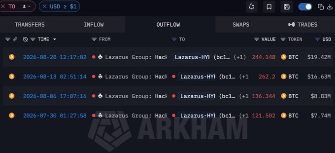 A screenshot of an Arkham Intelligence blockchain analysis page tracking transfers from Lazarus Group to Lazarus-HYI, showing large BTC outflows totaling millions of USD in 2026.