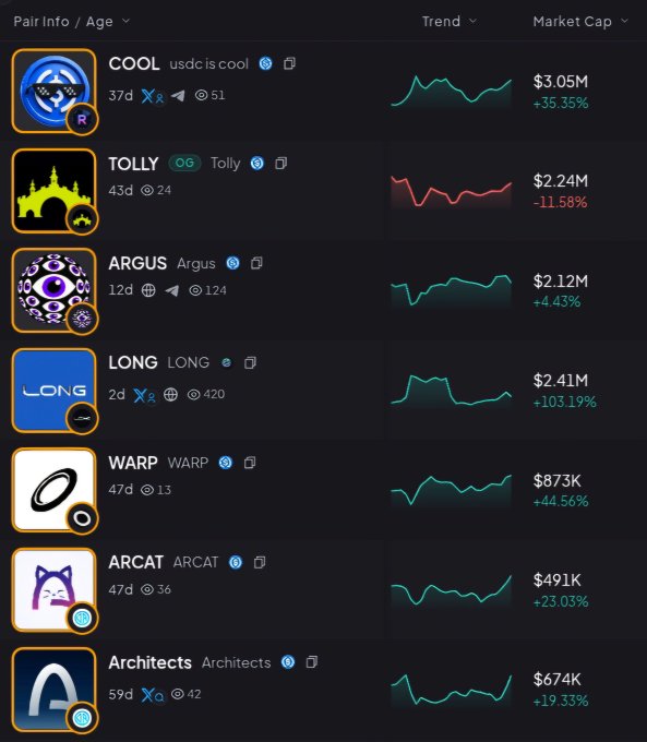 A cryptocurrency trading dashboard displays seven new token pairs ranked by market cap: COOL ($3.05M, +35.35%), TOLLY ($2.24M, -11.58%), ARGUS ($2.12M, +4.43%), LONG ($2.41M, +103.19%), WARP ($873K, +44.56%), ARCAT ($491K, +23.03%), and Architects ($674K, +19.33%), with price trend charts shown for each. The image illustrates newly launched tokens that could be analyzed using the ARC tools mentioned in the post for onchain trading.