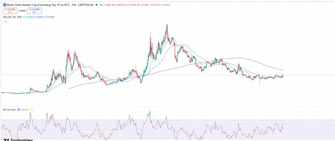 A financial candlestick chart for CRYPTOCAP: TOTAL displays the Ratio Total Market Cap Excluding Top 10 excluding USDT, with price values of 0.1614504 and 1.14384 visible at the top.
