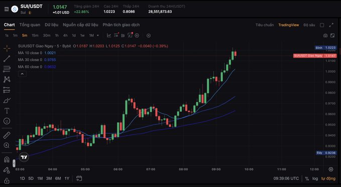 The image shows a TradingView candlestick chart of SUI/USDT on a 5-minute timeframe, with the price trading around 1.0147 (up ~2.86% or +0.0282 USD), displaying moving averages (MA 10: 1.0021, MA 30: 0.9765, MA 60: 0.9612) and intraday EMAs at 1.0233 and 0.9286.

This visual supports the post's celebration of SUI reclaiming the $1 mark after dipping below, while capturing the broader chart context where the coin remains far from its $2–$4 range, raising the author's question about whether holders would take profit there or hold for $10–$15.