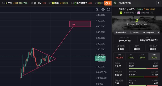 A cryptocurrency trading chart displays the DRIP/WETH token on Uniswap V2, with a bullish pennant pattern drawn on the candlestick chart pointing toward a target of 400.00K. The token is priced at $0.0001831 with a market cap of $183K and 24-hour volume of $296K.