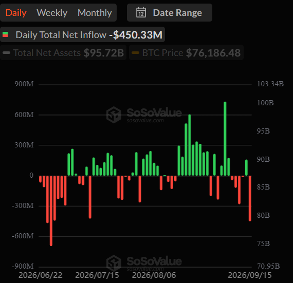 A SoSoValue chart displays Daily Total Net Inflow at -$450.33M, showing red and green bars representing crypto market inflows/outflows from June 2026 to September 2026, alongside BTC Price at $76,186.48.