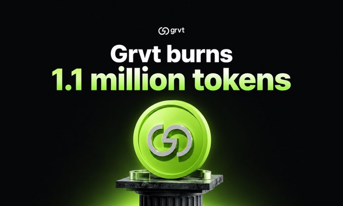 A promotional graphic for GRVT shows a glowing green token on a pedestal, with the text “Grvt burns 1.1 million tokens.” It illustrates the accompanying announcement that 1.1M $GRVT tokens were burned—nearly 1% of the circulating supply—with more monthly buybacks planned.