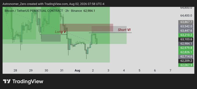 A TradingView 2-hour Bitcoin/TetherUS Perpetual Contract chart on Binance showing BTC at $62,984.1, with a "Long VI" zone around $63,200 and a "Short VI" zone near $63,750, illustrating the trader's weekend short position that has moved into profit as price dropped roughly $500 from the local top.