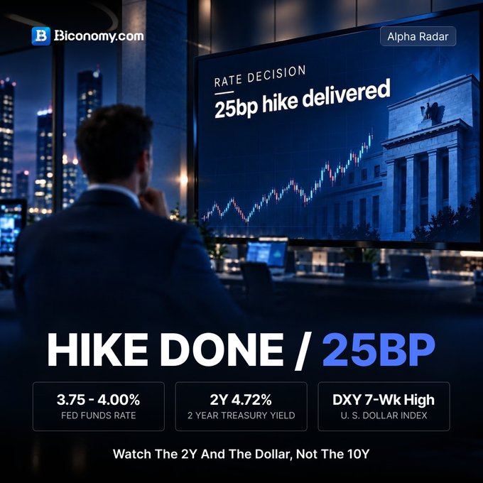 A financial graphic from 'Biconomy.com' announcing a '25BP' rate hike by the Fed, showing a man looking at a stock chart on a large screen, with stats including 'FED FUNDS RATE 3.75 - 4.00%' and 'DXY 7-Wk High'.