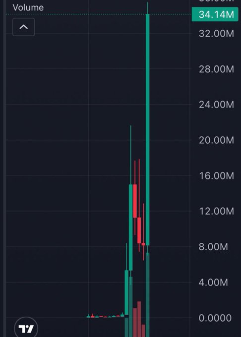 A TradingView volume chart showing a massive volume spike reaching 34.14M with large green and red candlesticks indicating extreme price volatility.
