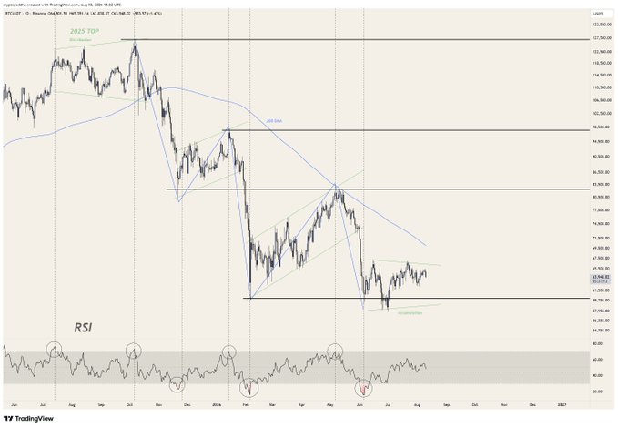 A TradingView chart of Bitcoin (BTC) against the U.S. Dollar displays a daily candlestick view with a 200 SMA (blue line) and key horizontal resistance/support levels marked, including the "2025 TOP" near $108,000, alongside an RSI indicator below highlighting momentum shifts. The chart illustrates the post's message about using simple trend structure, RSI momentum, and moving averages with patterns for entry and exit signals on BTC.