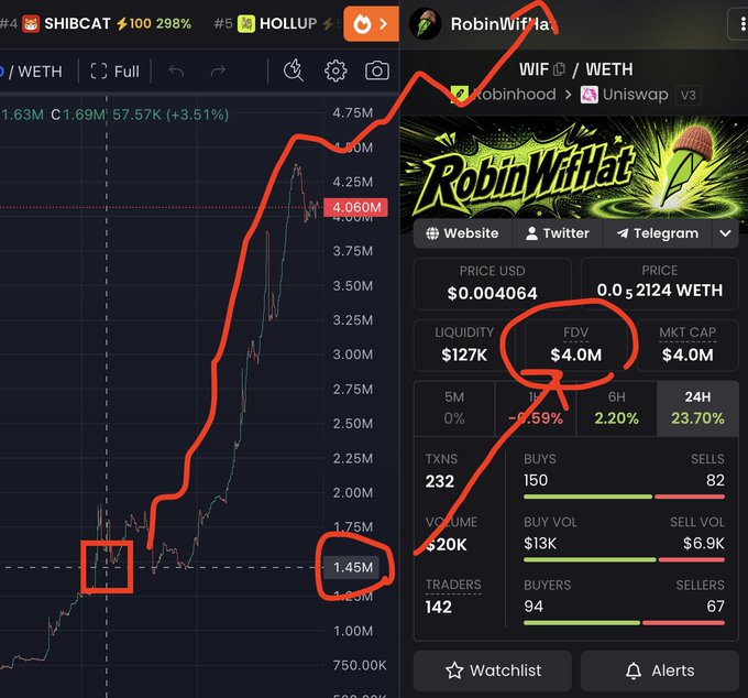 Cryptocurrency trading interface showing 'RobinWifHat' token with $0.004064 USD price, $4.0M FDV/Market Cap, and $127K liquidity on Uniswap v3, with hand-drawn red circles and annotations highlighting key metrics.