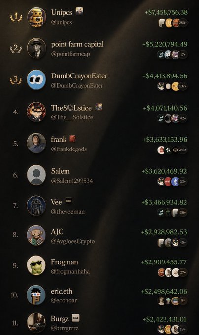 A dark-mode leaderboard displays top social media accounts by earnings, featuring names such as 'Unipcs ($7,458,756.38)', 'point farm capital', 'DumbCrayonEater', and 'TheSOLstice' with their corresponding avatars and follower counts.