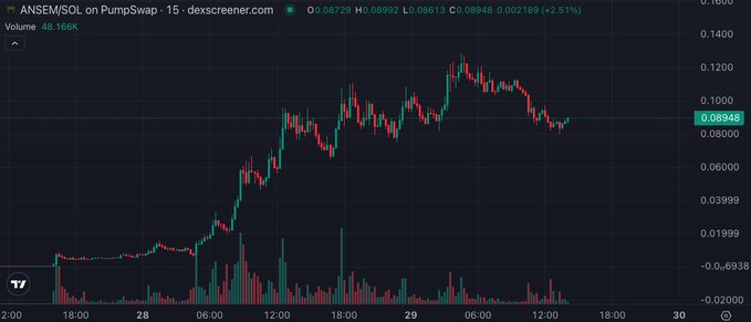 A Dexscreener candlestick chart for ANSEM/SOL on PumpSwap shows a 15-minute price action with an uptrend peaking near $0.12 before declining, currently at $0.08948 (+2.51%).