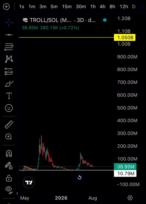 A TradingView 3D chart for the TROLL/SOL pair showing a token valued at 38.95M with 280.15K volume and a slight +0.72% gain, featuring a massive all-time high spike to 1.050B. The dramatic price history illustrates the highly volatile nature of the token, contrasting with the poster's strong conviction in holding TROLL as a "gem."