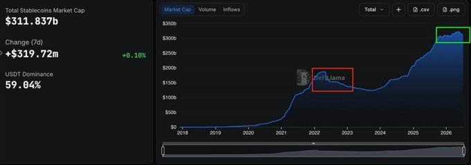 A dark-themed cryptocurrency chart showing Total Stablecoin Market Cap at $311.837b with +6.18% change, USDT Dominance at 59.84%, and a line graph tracking growth from 2018 to 2026.