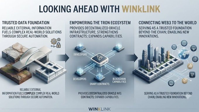A promotional infographic titled "Looking Ahead with WINkLink" illustrates a three-stage progression: building a trusted data foundation through secure automation, empowering the Tron ecosystem via decentralized oracle infrastructure for developers, smart contracts, and blockchain capabilities, and connecting Web3 to the world as a trusted foundation beyond the chain—directly visualizing the post's message about WINkLink's role in enabling secure, real-world decentralized applications.
