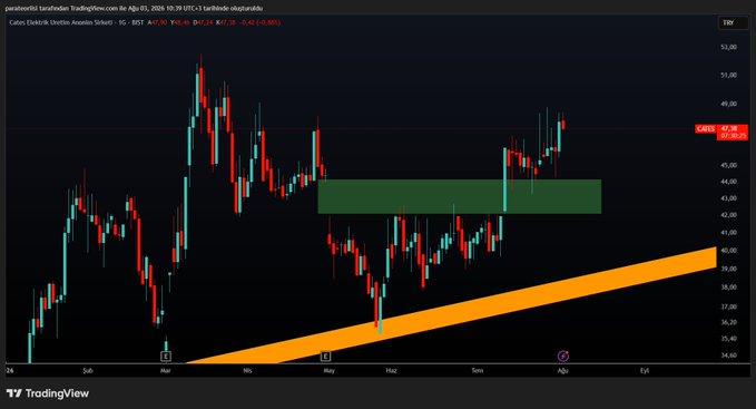 A TradingView daily chart of Çates Elektrik Üretim A.Ş. (CATES) on the BIST shows the stock trading around 47.30 TL with an RSI of 63 and rising trendline support near 40 TL, visually reflecting the post's concern over the stalled price action near the 49 TL resistance and bearish RSI divergence.