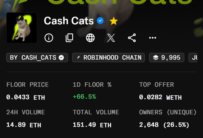 A NFT collection page for 'Cash Cats' on the Robinhood Chain shows a floor price of 0.0433 ETH, with a 1D floor percentage increase of +66.5%, and a 24H volume of 14.89 ETH.