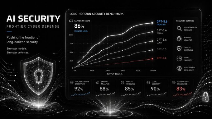 The image displays an "AI Security: Frontier Cyber Defense" dashboard featuring a "Long-Horizon Security Benchmark" where GPT-5.6 achieves an 86% capability score, outperforming variants like Frontier, Terna, Luna, 5.5, and 5.4 across output tokens from 10K to 500K+. It also highlights domain-specific scores including 92% Vulnerability Research, 88% Exploit Analysis, 85% Threat Modeling, 90% Code Security, and 83% Adversarial Resilience, reinforcing the post's message that GPT-5.6 Sol translates raw benchmark performance into tangible cybersecurity leverage.