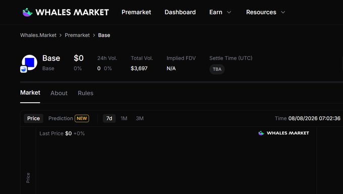 A Whales.Market premarket page displays $BASE (Base) with a $0 price, 0% change, 24h volume of $3,697, and a "TBA" settle time. The image supports the post's observation that $BASE has appeared on a premarket platform, fueling speculation about a potential Base token or airdrop.