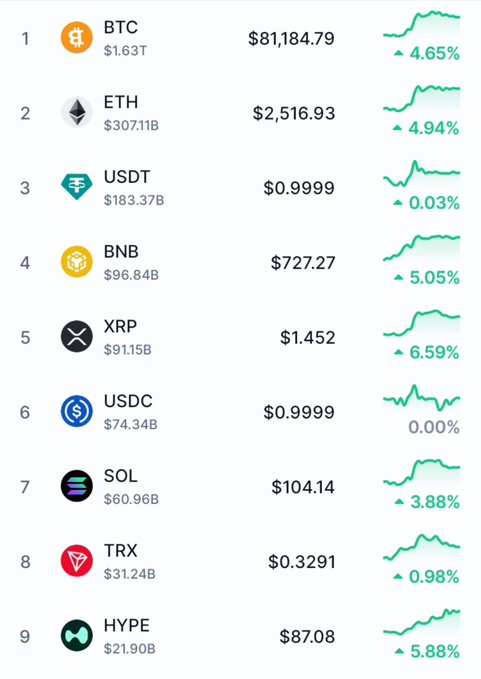 A cryptocurrency price tracker listing the top 9 coins: BTC at $81,184.79 (+4.65%), ETH at $2,516.93 (+4.94%), USDT at $0.9999, BNB at $727.27 (+5.05%), XRP at $1.452 (+6.59%), USDC at $0.9999, SOL at $104.14 (+3.88%), TRX at $0.3291 (+0.98%), and HYPE at $87.08 (+5.88%).