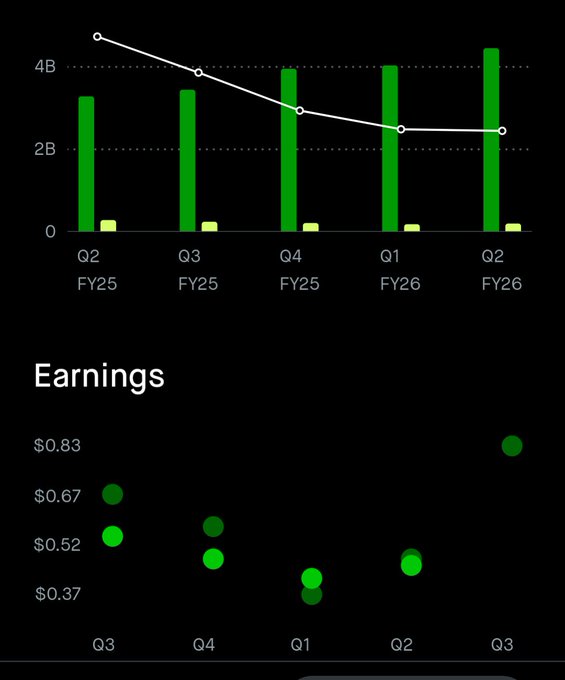 A financial dashboard showing a bar chart with quarterly data from Q2 FY25 to Q2 FY26 with a trend line, plus an 'Earnings' scatter plot ranging from $0.37 to $0.83 across Q1-Q3.