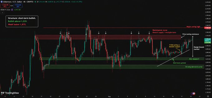 A TradingView chart for Ethereum/U.S. Dollar (ETHUSD) showing a short-term bullish structure with key technical levels marked, including a resistance zone near 1,935 and strong demand zone near 1,879.