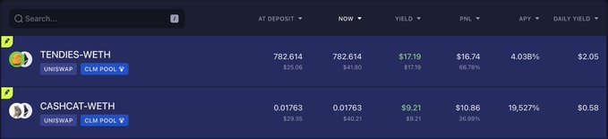 A DeFi liquidity pool dashboard displays two Uniswap pools—TENDIES-WETH and CASHCAT-WETH—with key metrics showing AT DEPOSIT, NOW, YIELD, PNL, APY, and DAILY YIELD columns. TENDIES-WETH shows a $17.19 profit (66.76% PNL, 4.03% APY), while CASHCAT-WETH shows a $9.21 profit (36.99% PNL, 19.527% APY), illustrating the post's claim about substantial returns from automated liquidity pool staking.