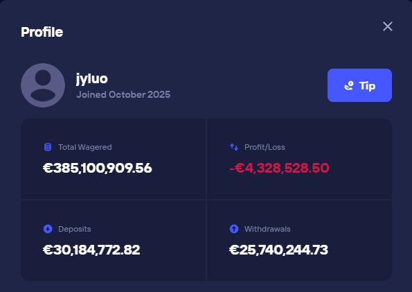 A user profile screen for 'jyluo' (joined October 2025) showing betting statistics: Total Wagered €385,100,909.56, Profit/Loss -€4,328,528.50, Deposits €30,184,772.82, and Withdrawals €25,740,244.73.