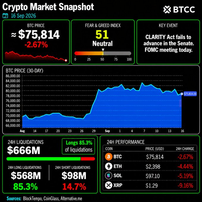 A 'Crypto Market Snapshot' dated 16 Sep 2026 from BTCC showing Bitcoin at ~$75,814 (-2.67%), a Fear & Greed Index of 51 (Neutral), and noting that the Clarity Act failed to advance in the Senate, with 24H long liquidations of $568M.