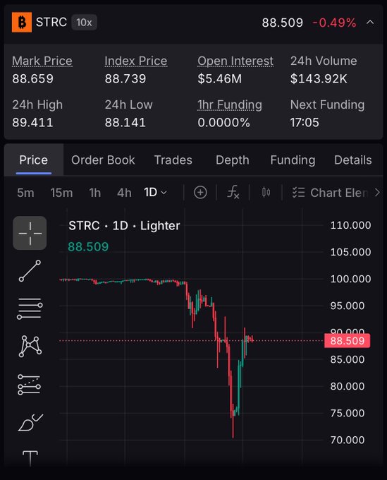A trading chart showing STRC (a 10x leveraged instrument) priced at 88.509, down 0.49%, with a visible sharp drop from around $100 to as low as ~$72 before partially recovering. The price action illustrates the post's concern about STRC being sold off intermittently, likely in connection with dividend payouts.