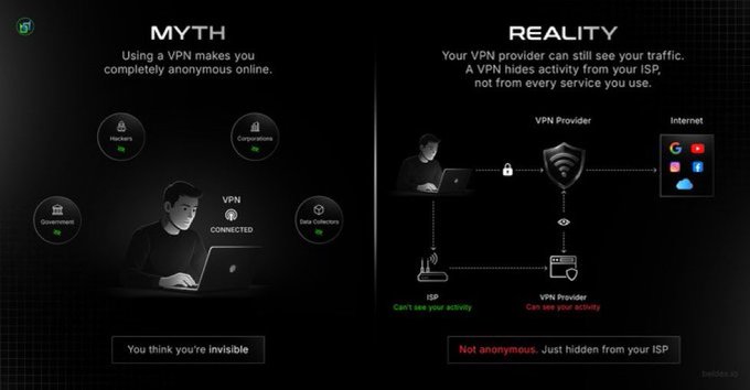 An infographic contrasting "MYTH" and "REALITY" about VPN usage, explaining that a VPN provider can still see your traffic and that a VPN hides activity from your ISP but not from the service you use.