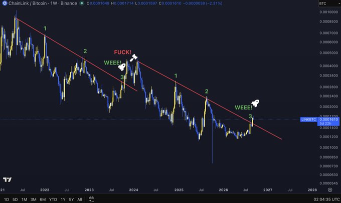 A weekly Chainlink/Bitcoin (LINK/BTC) chart shows a long-term downtrend within a descending channel, marked with three attempts to break the upper resistance line—each labeled "WEEE!" with the first two attempts ending in sharp rejections (marked "FUCK!"). The latest third attempt is currently testing the channel resistance around 0.000163 BTC, directly reflecting the poster's plea not to be "fucked again" by another rejection at the same trendline.