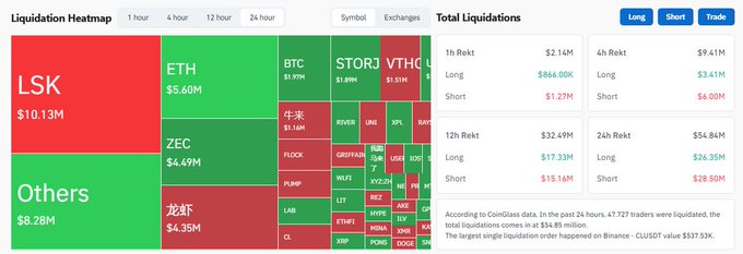 A cryptocurrency 'Liquidation Heatmap' displaying total liquidations across various tokens, with LSK at $10.13M and ETH at $5.60M being the largest, noting that 47,927 traders were liquidated in 24 hours.