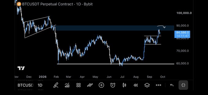 A financial chart titled 'BTCUSDT Perpetual Contract · 1D · Bybit' displaying Bitcoin price action with technical analysis markings.