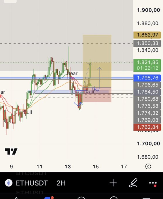 A 2-hour ETHUSDT chart on TradingView showing price action trading around the 1,798.76 level, with a "Bear" marker near the top of the move and a highlighted zone targeting the 1,820+ area, corresponding to the post's mention of tagging the 1820s for a partial take profit.