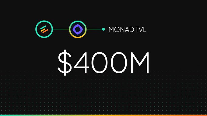 A graphic displaying "$400M" as Monad TVL (Total Value Locked), shown with connected logo icons for Radiant and Monad on a dark background. The image visually captures the "slowly, then all at once" sentiment by showcasing the milestone $400M achievement in Monad's TVL growth.