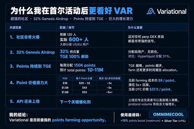 The image is a slide titled "为什么我在首尔活动后更看好VAR" (Why I'm more bullish on VAR after the Seoul event), presenting five key bullish factors for Variational with key stats including a 600+ person actual turnout (vs. 120 expected), a 32% Genesis Airdrop (100% unlocked at TGE), weekly 150K points distribution targeting 10-11M total points, and a current farming cost of ~$8/point that could drop to $37.5/point at a $1.8B FDV. The slide concludes that "Variational 是目前最强的 points farming opportunity" and includes an invite code "OMNIMECOOL" for a +15% points boost, directly supporting the post's claim about strong community turnout at the Seoul event.