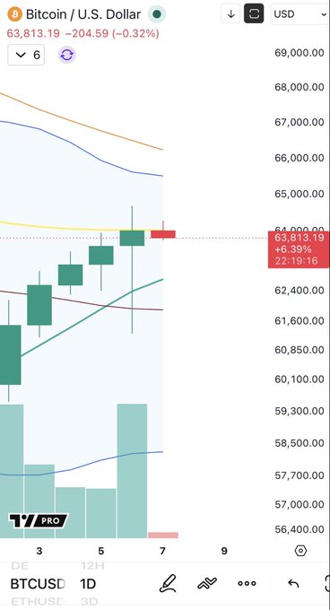 A TradingView candlestick chart of BTCUSD showing the current price at $63,813.19 with recent daily candles displaying a long upper wick (high-wave candle) on a 12H timeframe, reflecting the post's observation of a rare bearish rejection pattern at recent highs.