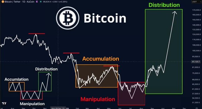 Bitcoin price chart showing market phases labeled 'Accumulation,' 'Manipulation,' and 'Distribution,' with the current price around $87,125 and a large green distribution zone projected toward $170,000.