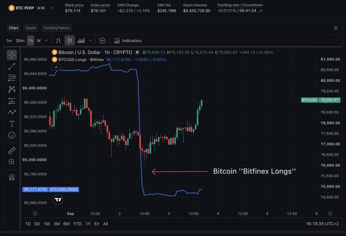 A Bitcoin price chart on the CRYPTO platform displays BTC/USD at $79,114 (down 0.36%) with a sharp drop highlighted by a blue "Bitfinex Longs" line that plunged from ~$90,400 to ~$90,080 in early September, illustrating the sudden liquidation of whale long positions referenced in the caption about smart money reducing BTC exposure while retail traders remain bullish on a drop to $50,000.