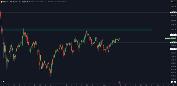 A TradingView 4-hour candlestick chart of Bitcoin/U.S. Dollar (BTCUSD) on the INDEX, showing price action between roughly $59,000 and $72,000 with the current price highlighted around $64,195.16, visually supporting the post's outlook of potential short opportunities near $65.8k and key support levels around $64.3k and $63.7k.