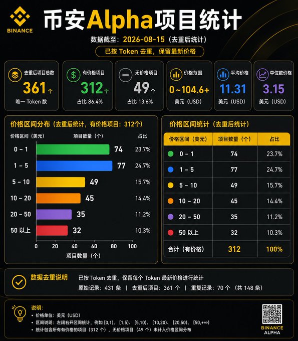 A Binance 'Alpha项目统计' (Alpha Project Statistics) dashboard dated 2026-08-15 showing 361 unique tokens post-deduplication, with 312 having prices and 49 priced projects, displaying price range distribution charts in USD.