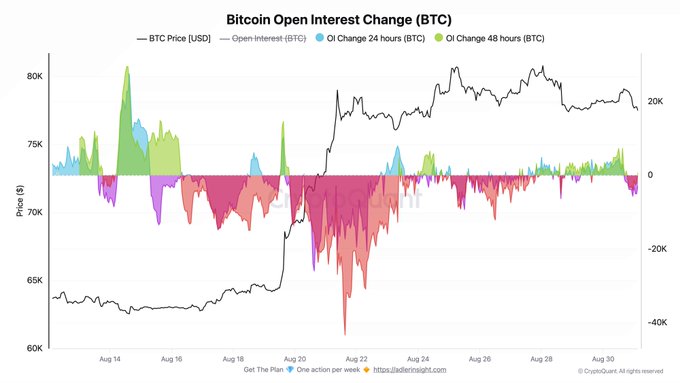 A chart titled "Bitcoin Open Interest Change (BTC)" displays BTC price action from approximately Aug 14–30 alongside 24-hour and 48-hour changes in open interest, showing a sharp short-squeeze rally from ~$64K to ~$79K around Aug 20 followed by elevated OI volatility. The accompanying post highlights that despite the recent squeeze burning shorts, the visualization reveals continued open interest contraction with positioning skewing long—a setup that leaves over-leveraged long positions vulnerable as funding costs rise.